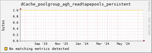 dcache-info.mgmt.grid.sara.nl dCache_poolgroup_agh_readtapepools_persistent