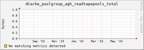 dcache-info.mgmt.grid.sara.nl dCache_poolgroup_agh_readtapepools_total