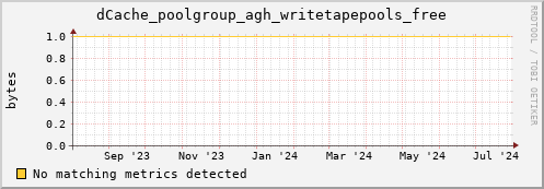 dcache-info.mgmt.grid.sara.nl dCache_poolgroup_agh_writetapepools_free