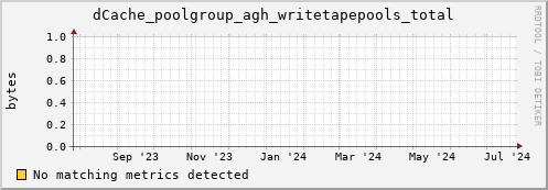dcache-info.mgmt.grid.sara.nl dCache_poolgroup_agh_writetapepools_total