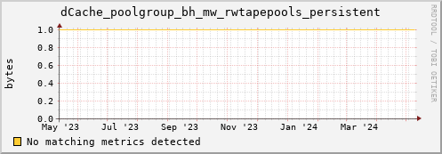 dcache-info.mgmt.grid.sara.nl dCache_poolgroup_bh_mw_rwtapepools_persistent