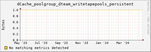 dcache-info.mgmt.grid.sara.nl dCache_poolgroup_dteam_writetapepools_persistent