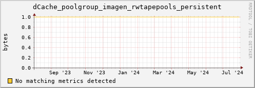 dcache-info.mgmt.grid.sara.nl dCache_poolgroup_imagen_rwtapepools_persistent