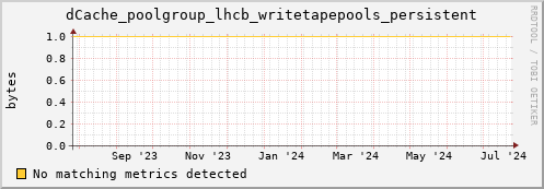 dcache-info.mgmt.grid.sara.nl dCache_poolgroup_lhcb_writetapepools_persistent