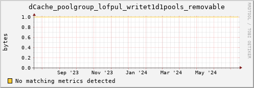 dcache-info.mgmt.grid.sara.nl dCache_poolgroup_lofpul_writet1d1pools_removable