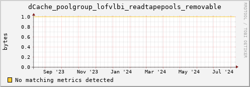 dcache-info.mgmt.grid.sara.nl dCache_poolgroup_lofvlbi_readtapepools_removable