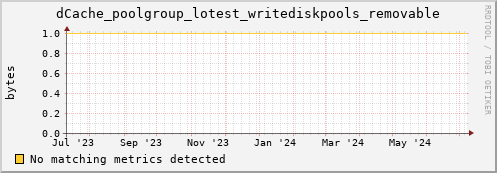 dcache-info.mgmt.grid.sara.nl dCache_poolgroup_lotest_writediskpools_removable