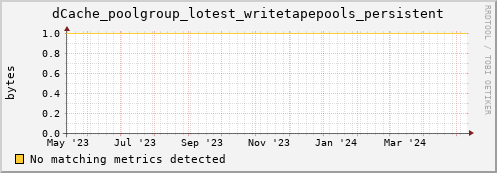 dcache-info.mgmt.grid.sara.nl dCache_poolgroup_lotest_writetapepools_persistent