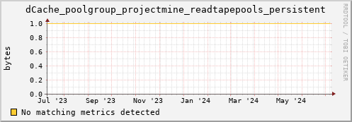 dcache-info.mgmt.grid.sara.nl dCache_poolgroup_projectmine_readtapepools_persistent