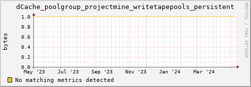 dcache-info.mgmt.grid.sara.nl dCache_poolgroup_projectmine_writetapepools_persistent