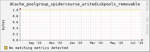 dcache-info.mgmt.grid.sara.nl dCache_poolgroup_spidercourse_writediskpools_removable