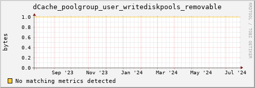 dcache-info.mgmt.grid.sara.nl dCache_poolgroup_user_writediskpools_removable