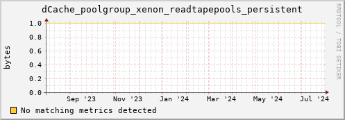 dcache-info.mgmt.grid.sara.nl dCache_poolgroup_xenon_readtapepools_persistent