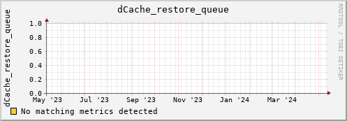 dcache-info.mgmt.grid.sara.nl dCache_restore_queue