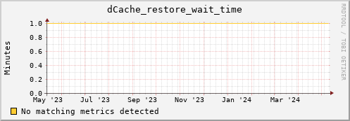 dcache-info.mgmt.grid.sara.nl dCache_restore_wait_time