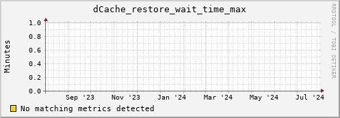 dcache-info.mgmt.grid.sara.nl dCache_restore_wait_time_max