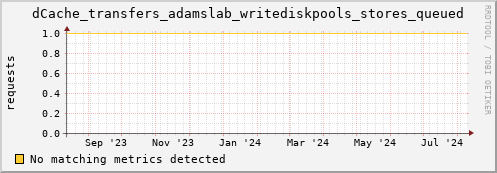 dcache-info.mgmt.grid.sara.nl dCache_transfers_adamslab_writediskpools_stores_queued