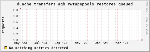 dcache-info.mgmt.grid.sara.nl dCache_transfers_agh_rwtapepools_restores_queued