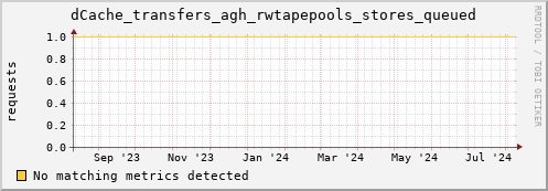 dcache-info.mgmt.grid.sara.nl dCache_transfers_agh_rwtapepools_stores_queued