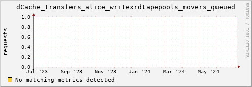 dcache-info.mgmt.grid.sara.nl dCache_transfers_alice_writexrdtapepools_movers_queued