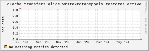 dcache-info.mgmt.grid.sara.nl dCache_transfers_alice_writexrdtapepools_restores_active