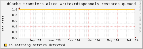 dcache-info.mgmt.grid.sara.nl dCache_transfers_alice_writexrdtapepools_restores_queued