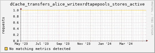 dcache-info.mgmt.grid.sara.nl dCache_transfers_alice_writexrdtapepools_stores_active