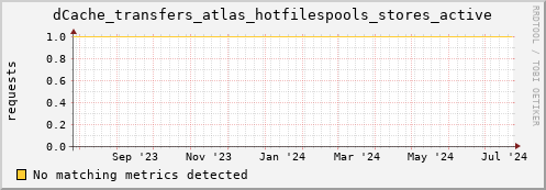 dcache-info.mgmt.grid.sara.nl dCache_transfers_atlas_hotfilespools_stores_active