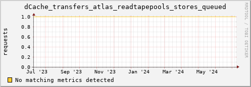 dcache-info.mgmt.grid.sara.nl dCache_transfers_atlas_readtapepools_stores_queued