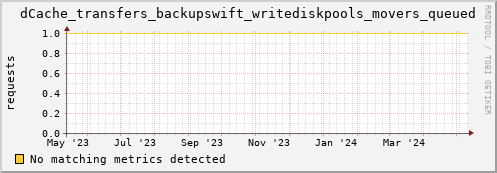 dcache-info.mgmt.grid.sara.nl dCache_transfers_backupswift_writediskpools_movers_queued