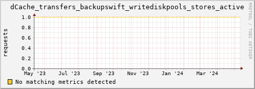 dcache-info.mgmt.grid.sara.nl dCache_transfers_backupswift_writediskpools_stores_active