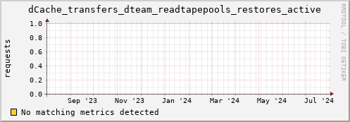 dcache-info.mgmt.grid.sara.nl dCache_transfers_dteam_readtapepools_restores_active