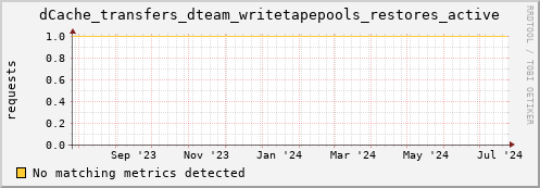 dcache-info.mgmt.grid.sara.nl dCache_transfers_dteam_writetapepools_restores_active