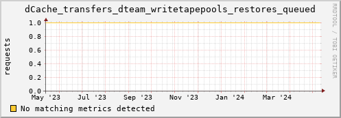 dcache-info.mgmt.grid.sara.nl dCache_transfers_dteam_writetapepools_restores_queued