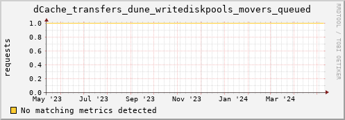 dcache-info.mgmt.grid.sara.nl dCache_transfers_dune_writediskpools_movers_queued