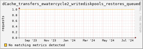 dcache-info.mgmt.grid.sara.nl dCache_transfers_ewatercycle2_writediskpools_restores_queued