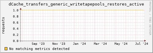 dcache-info.mgmt.grid.sara.nl dCache_transfers_generic_writetapepools_restores_active
