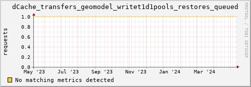 dcache-info.mgmt.grid.sara.nl dCache_transfers_geomodel_writet1d1pools_restores_queued