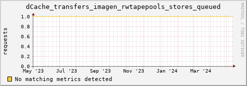 dcache-info.mgmt.grid.sara.nl dCache_transfers_imagen_rwtapepools_stores_queued