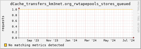dcache-info.mgmt.grid.sara.nl dCache_transfers_km3net.org_rwtapepools_stores_queued