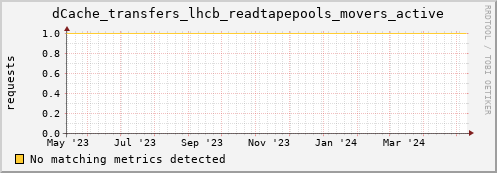 dcache-info.mgmt.grid.sara.nl dCache_transfers_lhcb_readtapepools_movers_active