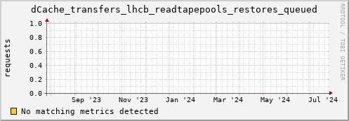 dcache-info.mgmt.grid.sara.nl dCache_transfers_lhcb_readtapepools_restores_queued