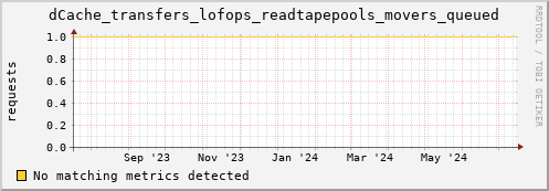 dcache-info.mgmt.grid.sara.nl dCache_transfers_lofops_readtapepools_movers_queued