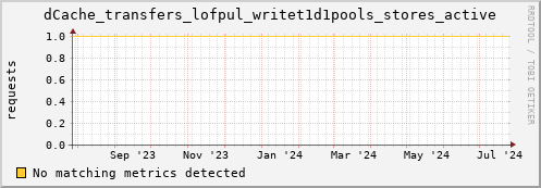 dcache-info.mgmt.grid.sara.nl dCache_transfers_lofpul_writet1d1pools_stores_active