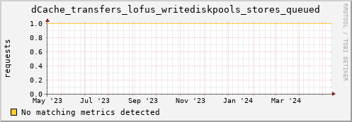 dcache-info.mgmt.grid.sara.nl dCache_transfers_lofus_writediskpools_stores_queued