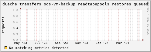dcache-info.mgmt.grid.sara.nl dCache_transfers_ods-vm-backup_readtapepools_restores_queued