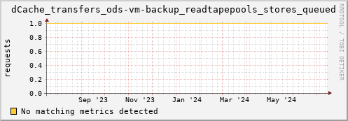 dcache-info.mgmt.grid.sara.nl dCache_transfers_ods-vm-backup_readtapepools_stores_queued