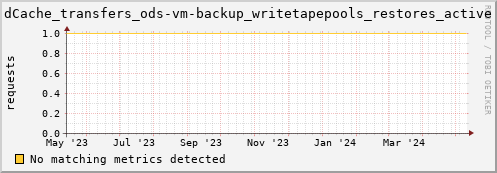 dcache-info.mgmt.grid.sara.nl dCache_transfers_ods-vm-backup_writetapepools_restores_active