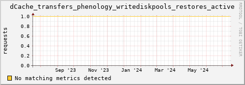 dcache-info.mgmt.grid.sara.nl dCache_transfers_phenology_writediskpools_restores_active