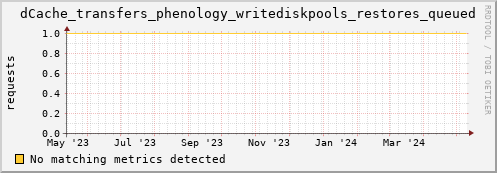 dcache-info.mgmt.grid.sara.nl dCache_transfers_phenology_writediskpools_restores_queued